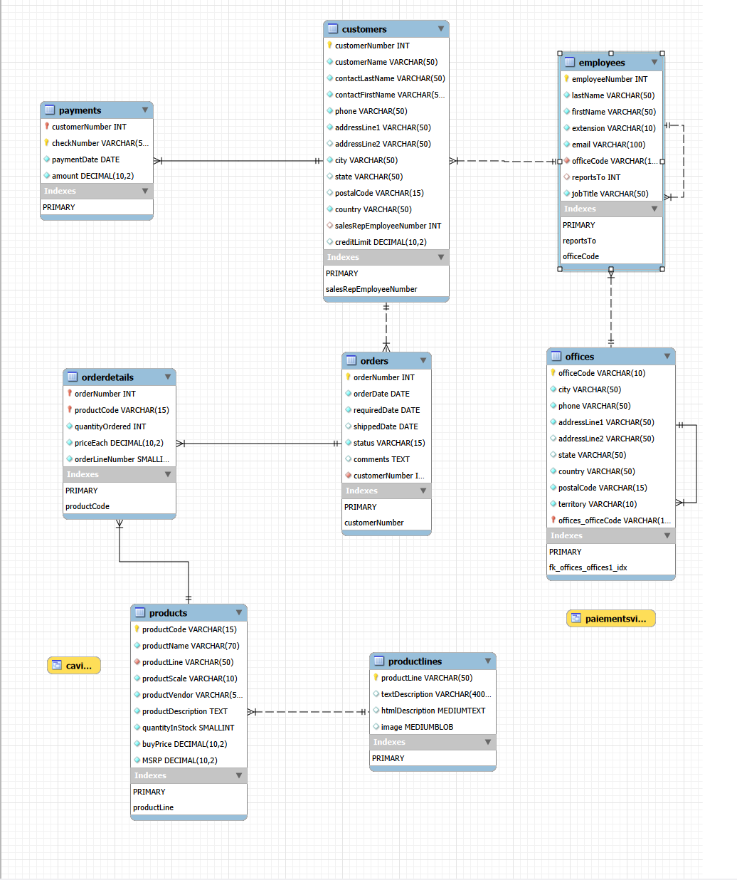 Schéma relationnel de la base Toys and Models