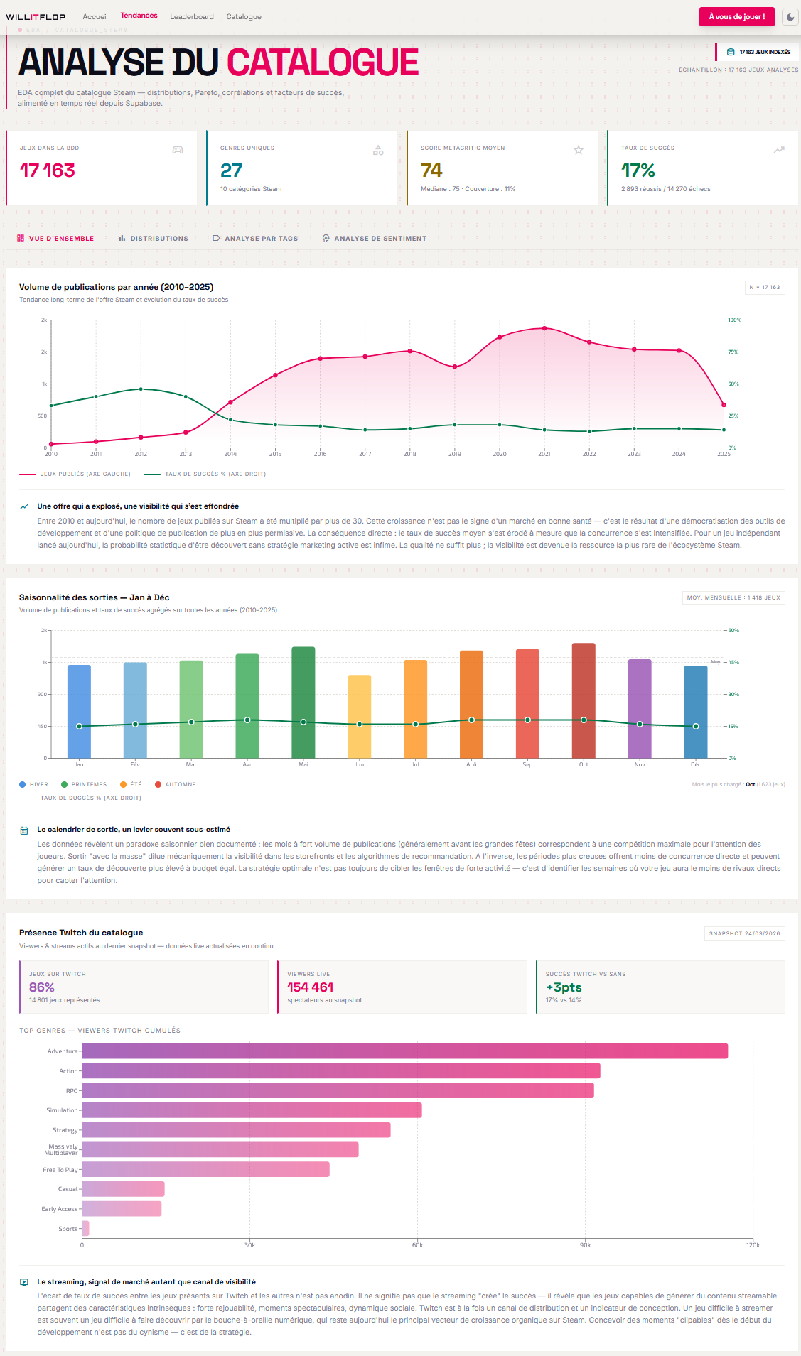 Dashboard Market Intelligence WillItFlop